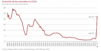 Evolución de los aranceles americanos. (Gráfico compartido por Fedea)