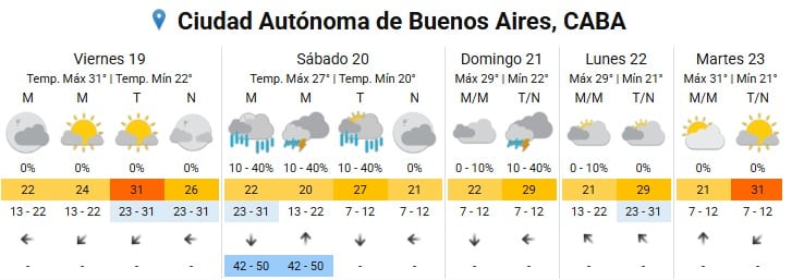 El lunes se prevé un leve descenso de temperaturas mínimas y persistencia de nubosidad, con vientos rotando del sur al este en el AMBA