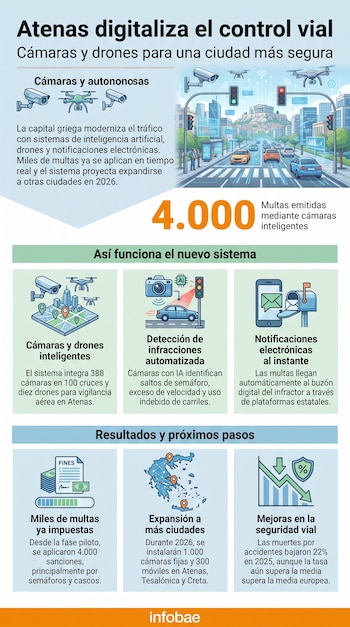 Infografía sobre el control vial digital de Atenas con cámaras y drones, muestra una ciudad, vehículos, semáforos, datos de multas y expansión del sistema.