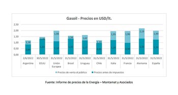 Los precios del gasoil en