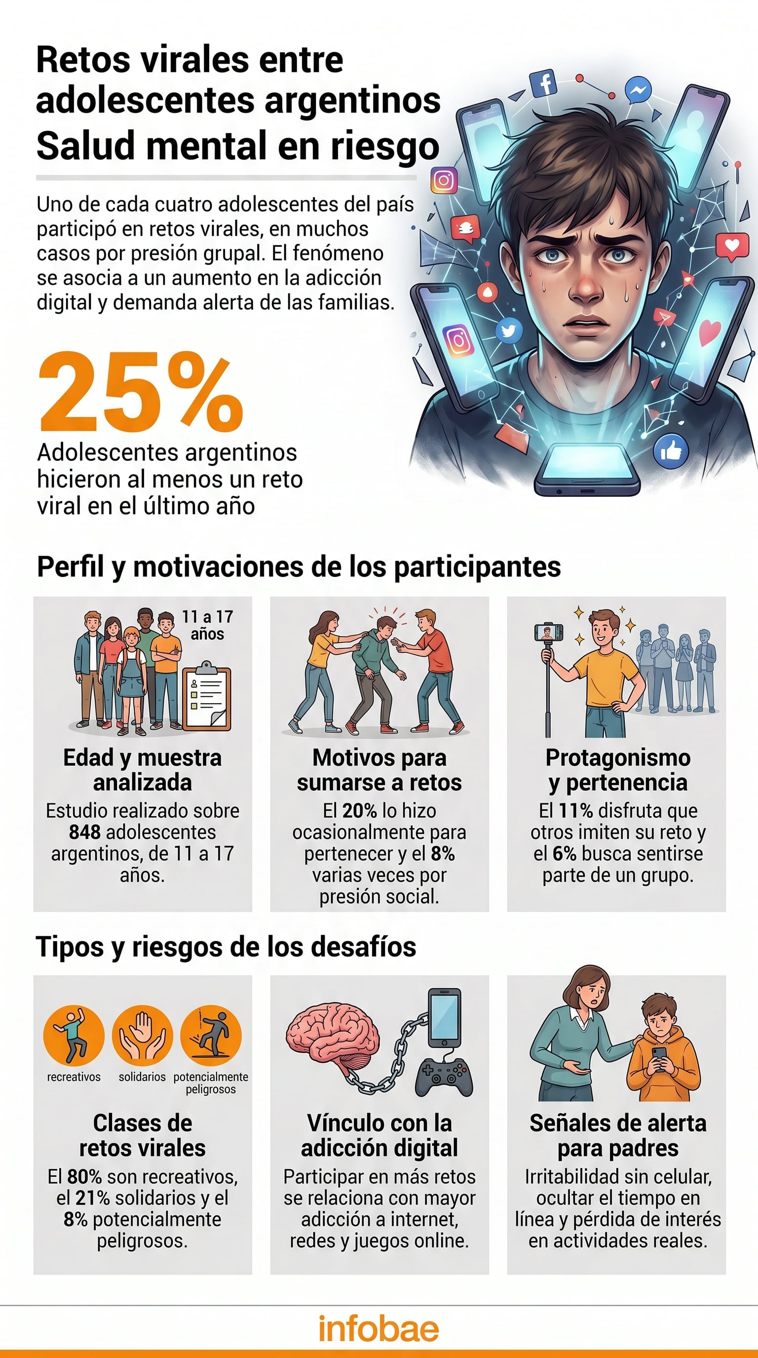Uno de cada cuatro adolescentes argentinos participó en al menos un reto viral durante el último año, según una investigación que midió, por primera vez en el país, la magnitud del fenómeno (Imagen Ilustrativa Infobae)