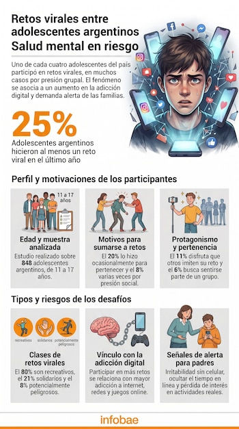 Infografía sobre retos virales entre adolescentes argentinos; incluye texto, cifras porcentuales, ilustraciones de jóvenes y celulares, y datos de un estudio.