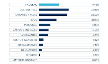 Evolución de insumos acumulada Enero-Abril 2026 (Imagen: FADEEAC)