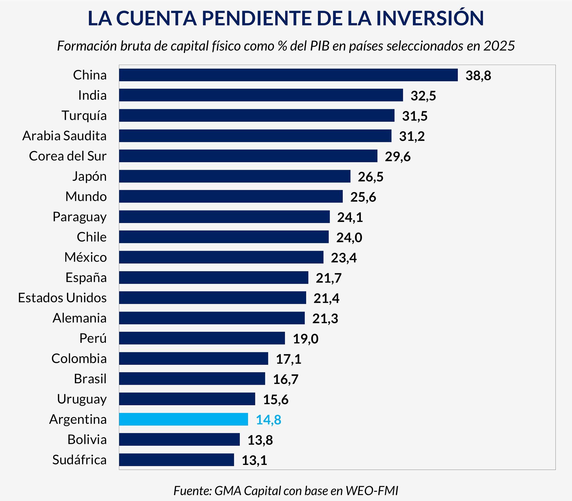 Comparativa de la formación bruta de capital físico como porcentaje del PBI