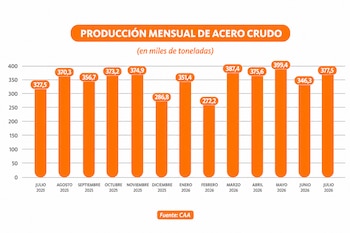 Gráfico de barras verticales en color naranja sobre la producción mensual de acero crudo con datos de julio de 2025 a julio de 2026.