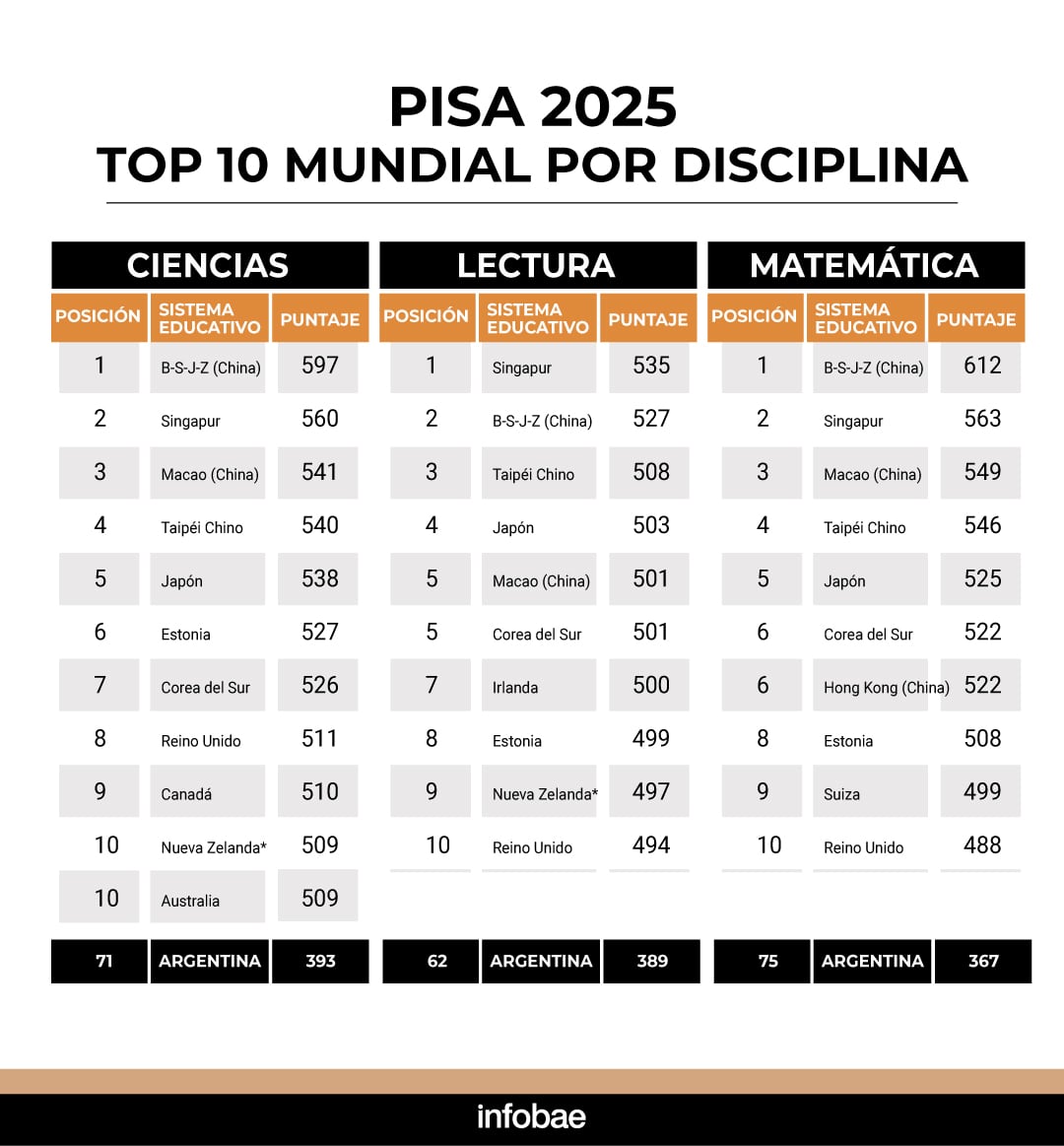 Las jurisdicciones chinas de Beijing, Shanghái, Jiangsu y Zhejiang (B-S-J-Z) y Singapur encabezaron los resultados de PISA 2025. Argentina quedó lejos de los primeros puestos: 71° en Ciencias, 62° en Lectura y 75° en Matemática.