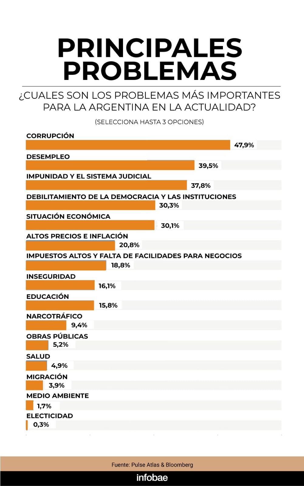 La corrupción está al tope de los principales problemas, según los encuestados