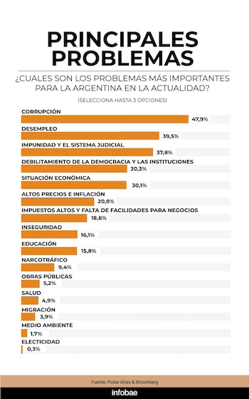 Infografía con título 'Principales Problemas'. Gráfico de barras enumera los 15 problemas más importantes para Argentina con sus porcentajes. Fuente: Pulse Atlas & Bloomberg