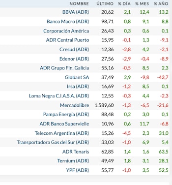 Las acciones argentinas en Wall Street (Rava Bursátil, precios en dólares)