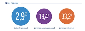 Infografía. Tres círculos de color con porcentajes y tipo de variación: 2,9% mensual, 19,4% acumulada anual, 33,2% interanual. Título: Nivel General