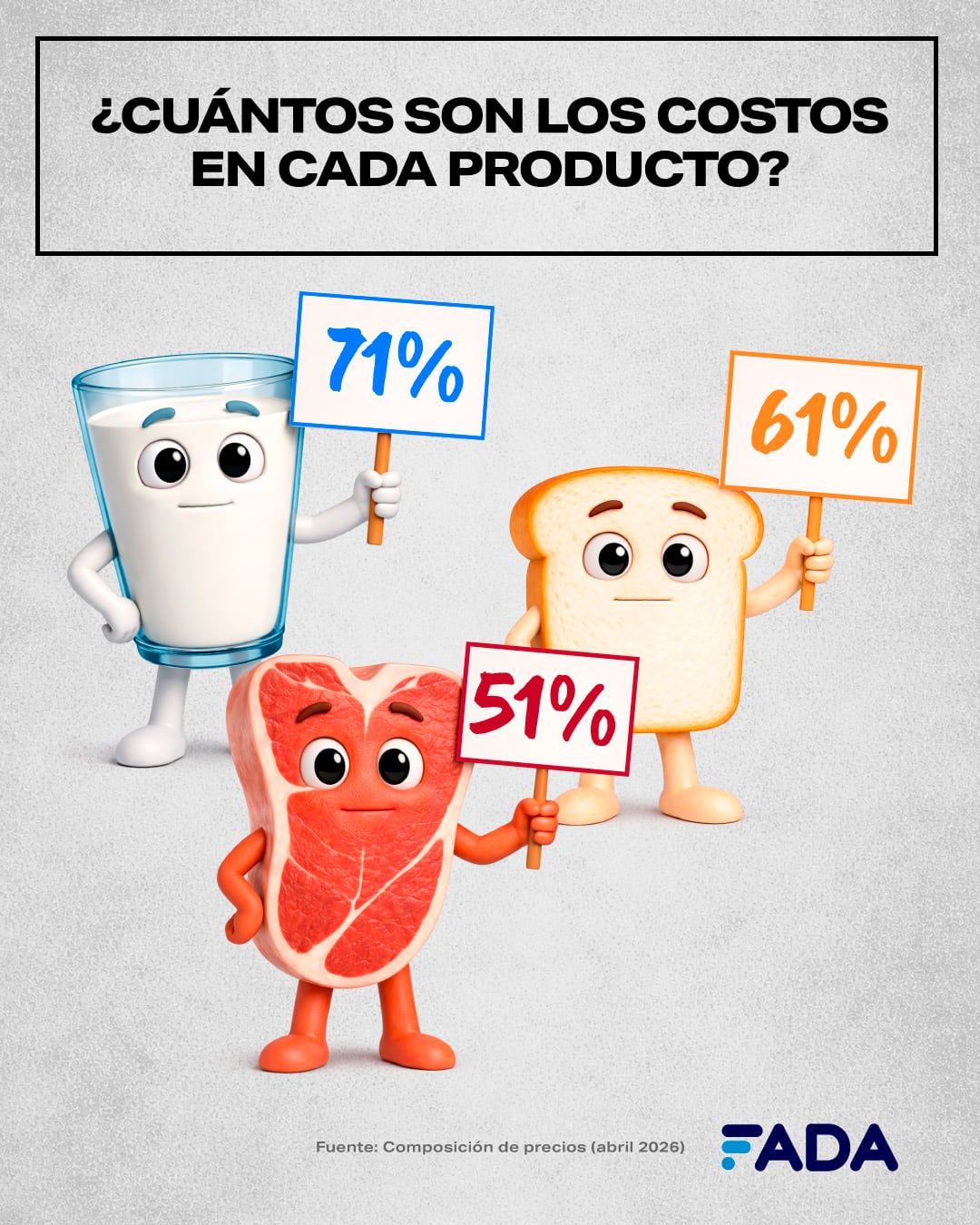La Fundación Agropecuaria para el Desarrollo de Argentina (FADA) calculó cuánto pesa el costo de producción en el valor final de la carne, la leche y el pan (FADA)