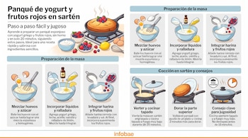 Infografía con texto y diagramas que ilustran el proceso de preparación de un panqué de yogurt y frutos rojos en sartén, con ingredientes y utensilios.