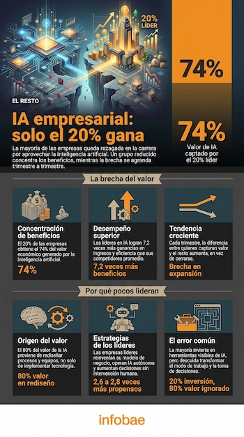 Infografía detallada sobre la brecha en IA empresarial, con ilustraciones de dos ciudades, gráficos de tendencias, porcentajes y paneles de texto explicativos.