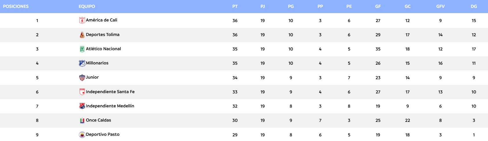Así va la Liga BetPlay previo a la fecha 20, con solo un cupo para dos equipos y seis clubes peleando por la ventaja deportiva - crédito Dimayor