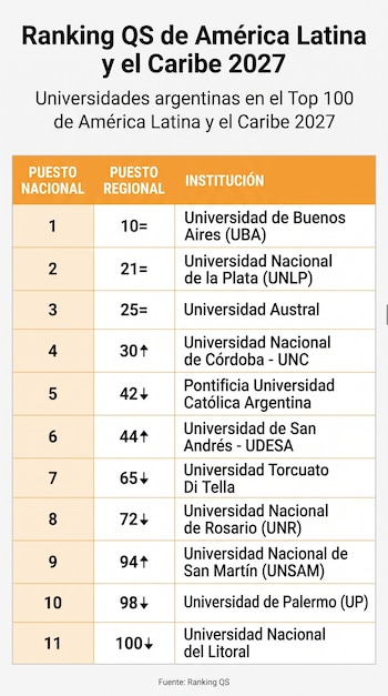 Tabla del Ranking QS que lista once universidades de Argentina, con su posición nacional y regional, encabezada por la Universidad de Buenos Aires.
