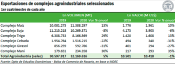 Exportaciones agroindustriales durante el primer