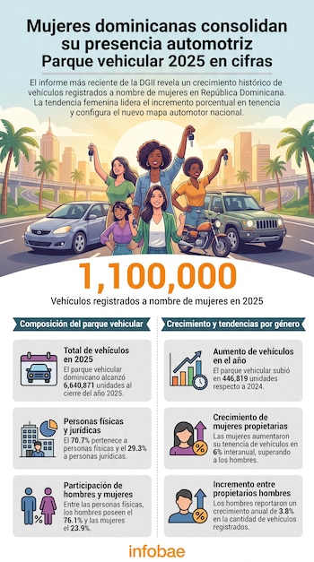 Cinco mujeres sonríen mostrando llaves de coche frente a un sedán, un todoterreno y una motocicleta, con un fondo de ciudad, texto e infografías.