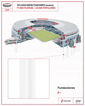 Diagrama arquitectónico en 3D del Estadio Monumental River Plate, mostrando su estructura, asientos, campo de juego y fundaciones, con datos de capacidad