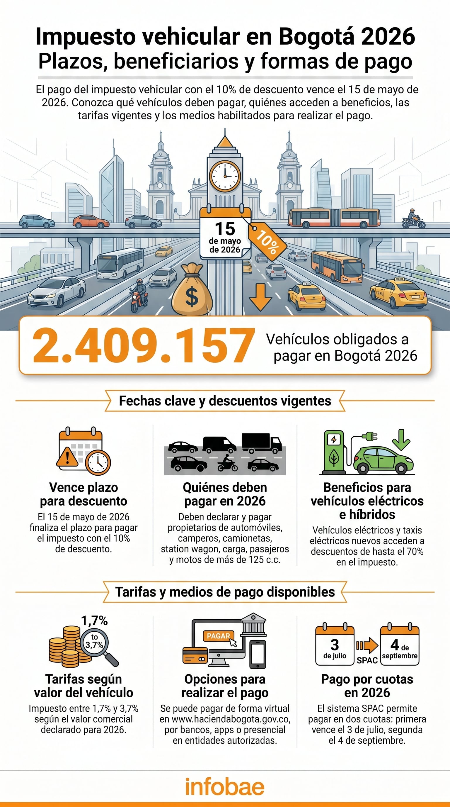 El pago oportuno del impuesto vehicular en Bogotá financia obras públicas y servicios, y evita sanciones e intereses a los contribuyentes - crédito Imagen Ilustrativa Infobae