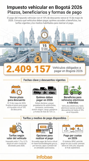 El pago oportuno del impuesto vehicular en Bogotá financia obras públicas y servicios, y evita sanciones e intereses a los contribuyentes - crédito Imagen Ilustrativa Infobae