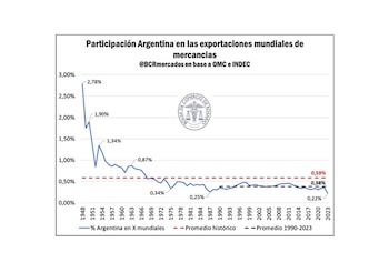 Participación de Argentina en las