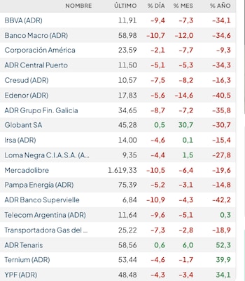 Fuente: Rava Bursátil-precios en dólares (actualizado a las 12 horas)