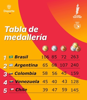 Así quedó la tabla de medallería de los Juegos Suramericanos 2026, después de la jornada del jueves 24 de septiembre del 2026 - crédito Ministerio del Deporte de Colombia
