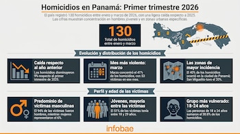Infografía mostrando estadísticas de homicidios en Panamá para el primer trimestre de 2026, incluyendo un mapa, gráficos y pictogramas de género y edad.
