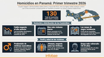 Más del 50% de los homicidios en Panamá golpea a jóvenes entre 18 y 29 años