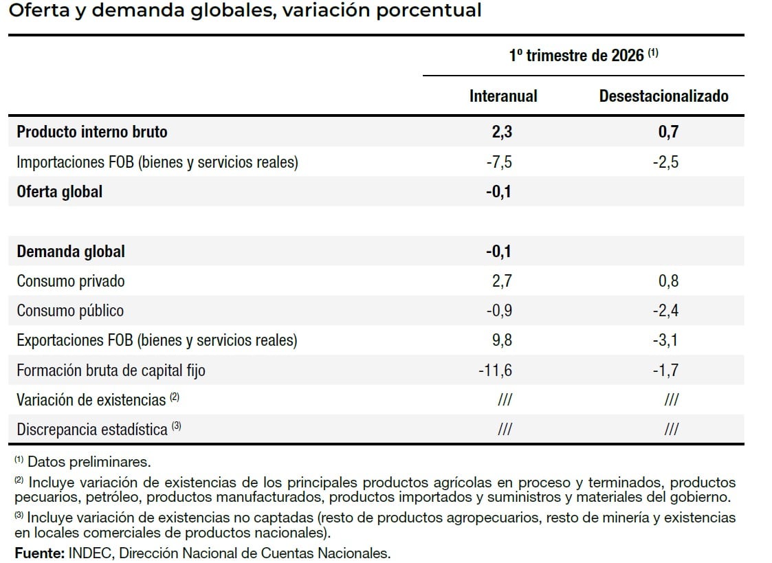 El informe de actividad del INDEC indica que la demanda global interanual retrocedió en el primer trimestre de 2026, con crecimiento en exportaciones y consumo privado. (Indec)