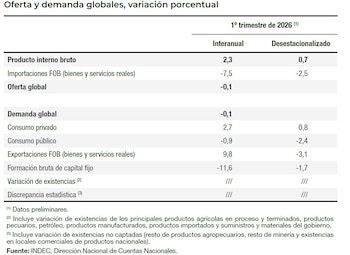 Tabla titulada Oferta y demanda globales, variación porcentual, con datos interanuales y desestacionalizados del 1° trimestre de 2026 de INDEC