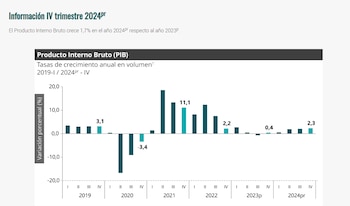 El Producto Interno Bruto crece