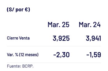 Precio del euro de hoy.