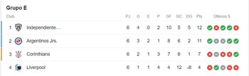 Tabla de posiciones del Grupo