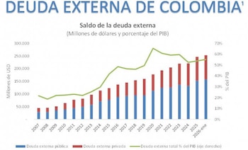La deuda externa de Colombia equivale a más del 50% del PIB - crédito Banco de la República