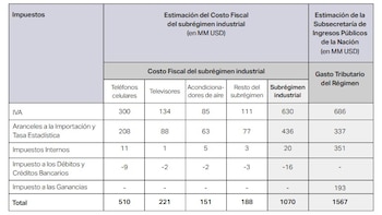 Tabla de datos financieros en español, compara el costo fiscal del subrégimen industrial y el gasto tributario del régimen, con cifras en millones de USD