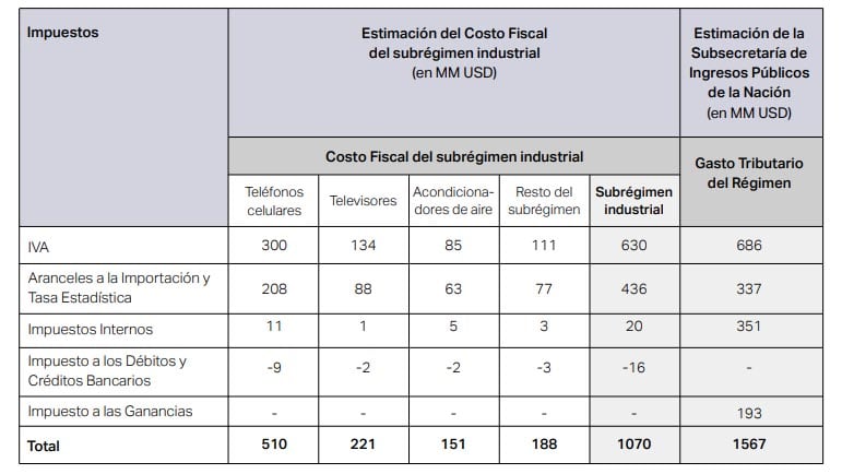 Comparación entre la estimación del costo fiscal del subrégimen industrial según Fundar y el gasto tributario del Régimen según la Subsecretaría de Ingresos Públicos de la Nación