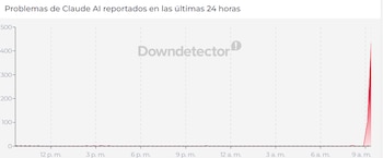 Gráfico lineal de Downdetector titulado Problemas de Claude AI reportados en las últimas 24 horas con un pico rojo que supera los 400 reportes