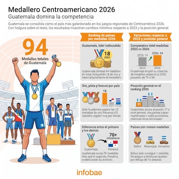 Infografía del Medallero Centroamericano 2026 con atletas en un podio, medallas de oro, plata y bronce, banderas de países y gráficos de datos comparativos.