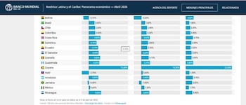 Centroamérica destaca como la subregión de mayor crecimiento de América Latina, con Honduras entre los países líderes en desempeño económico. (Foto: Banco Mundial)