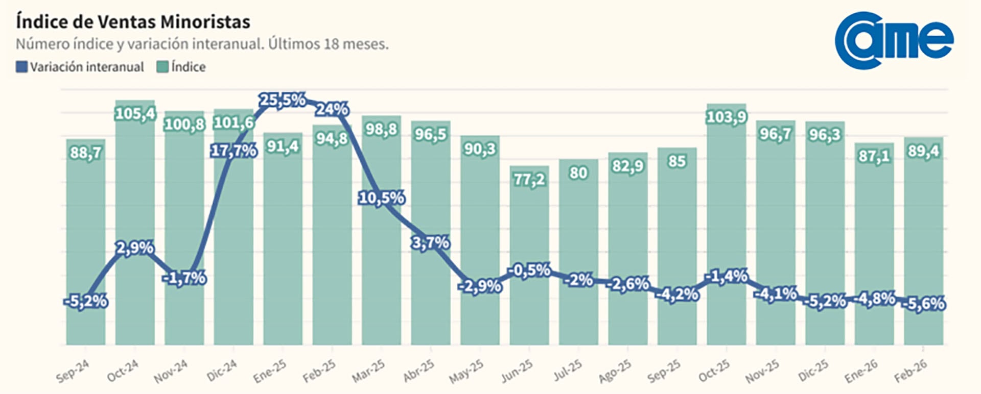 Gráfico de CAME presenta el índice de ventas minoristas y su variación interanual durante los últimos 18 meses, reflejando tendencias en el comercio de Argentina.