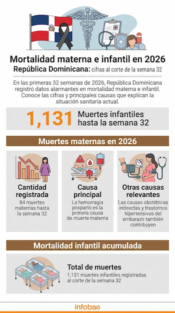 Infografía con la bandera de República Dominicana, un lazo negro, un caduceo y secciones con cifras sobre salud materna e infantil.
