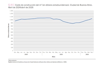Un diagrama de línea muestra la evolución del costo de construcción por metro cuadrado en Buenos Aires, Argentina, entre abril de 2024 y abril de 2026