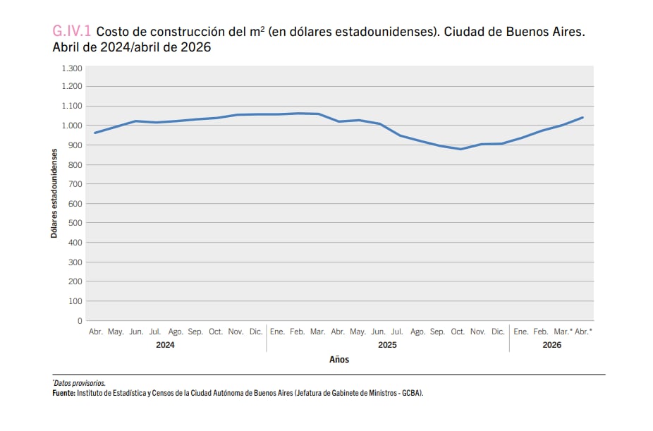 Evolución del costo de construcción por metro cuadrado en dólares (IDECBA)