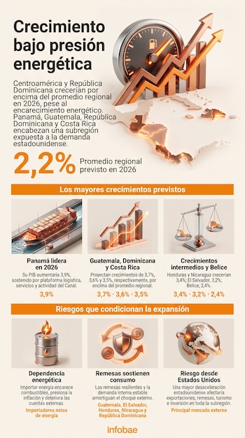 Infografía con gráficos de barras, mapa regional, flechas de crecimiento, un barco carguero, una balanza y un barril de petróleo con llamas.