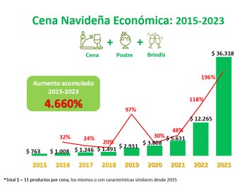 La cena navideña económica acumuló