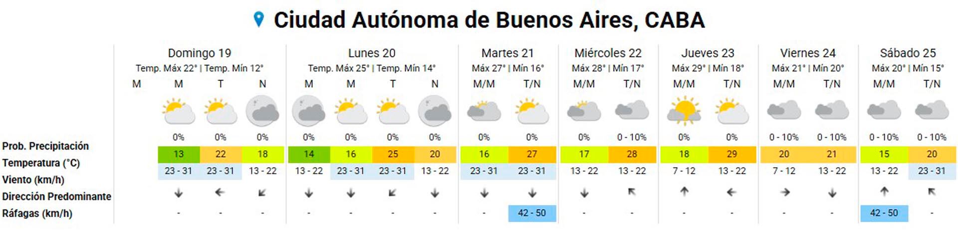 El pronóstico extendido para el AMBA.