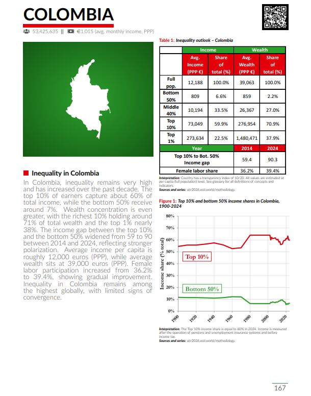 Este es el apartado de Colombia que contiene el reporte internacional. Indica que la desigualdad ha incrementado en la última década - crédito World Inequality Lab/pantallazo