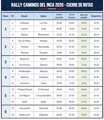 Tabla con horarios de cierre para vehículos pesados y livianos, partidas y reaperturas de las seis etapas del Rally Caminos del Inca 2026