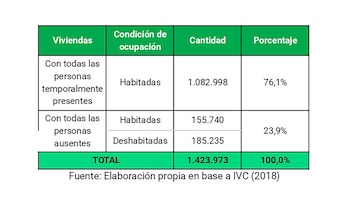 Alquileres Viviendas Ociosas CABA